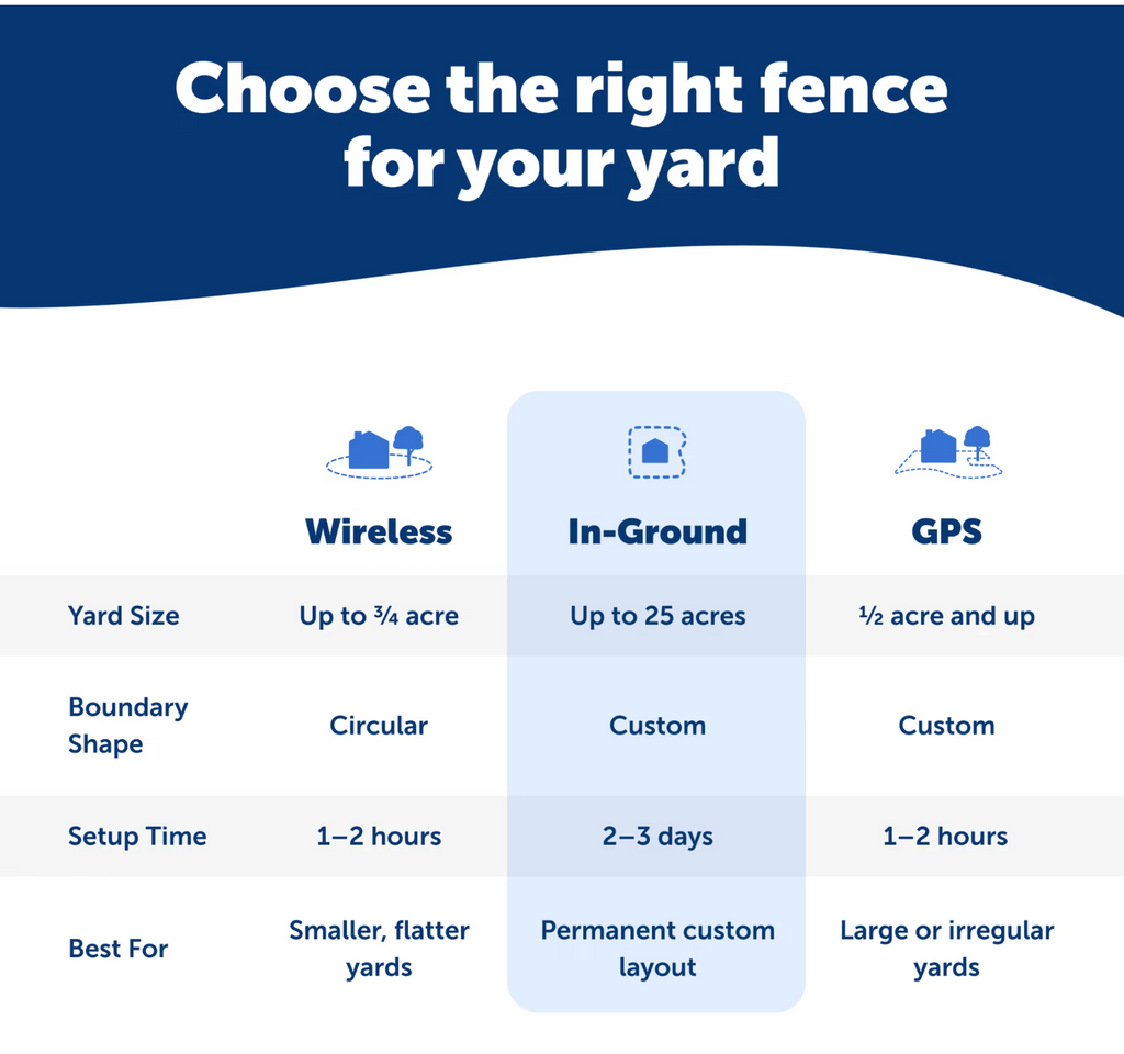 PetSafe Stubborn Dog In-Ground Fence for Hard-To-Train Pets, Waterproof, Tone & Static
